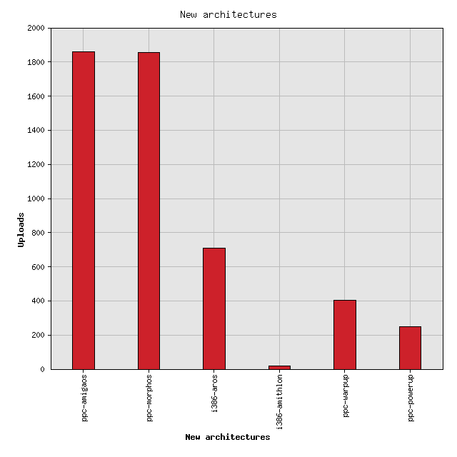 New architecture stats