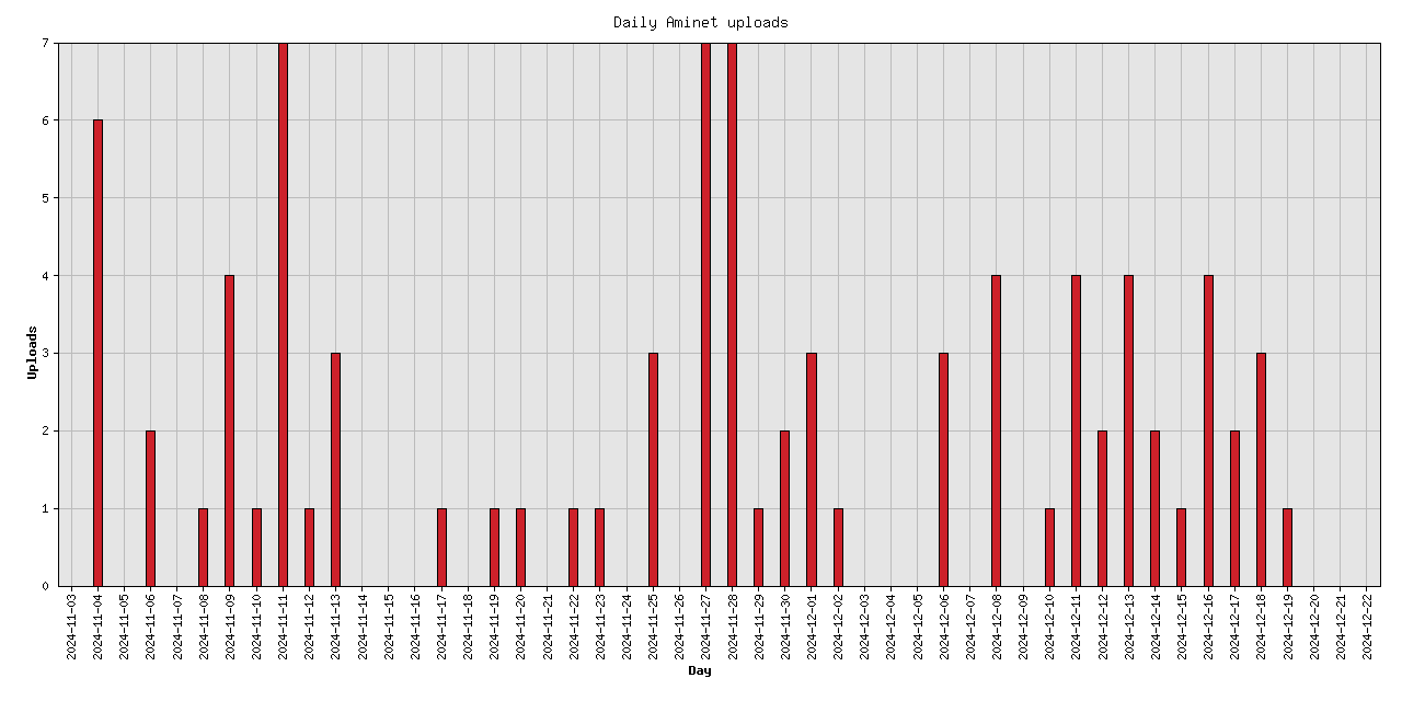 Daily upload stats