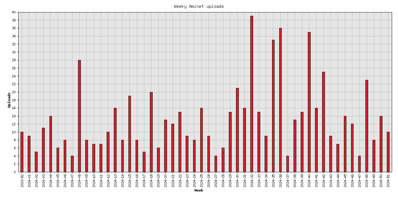 Weekly upload stats